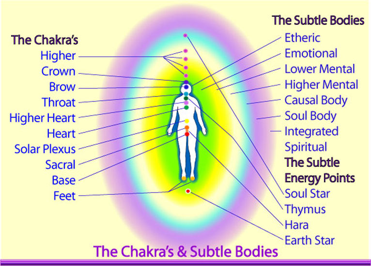 Chakra Chakra